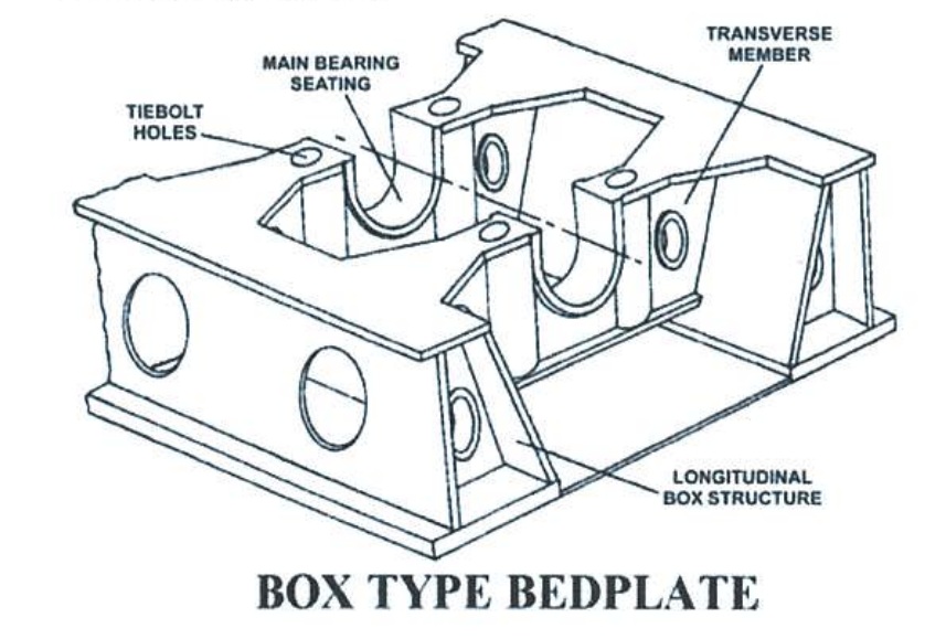 The Bedplate is the foundation for 2 stroke engine. It must be rigid enough to support the weight of the rest of the engine and maintain the crankshaft, which sits in the bearing housings in the transverse girders, in alignment. At the same time, it must be flexible enough to hog and sag with the foundation plate. The foundation plate is a part of the ship's structure.