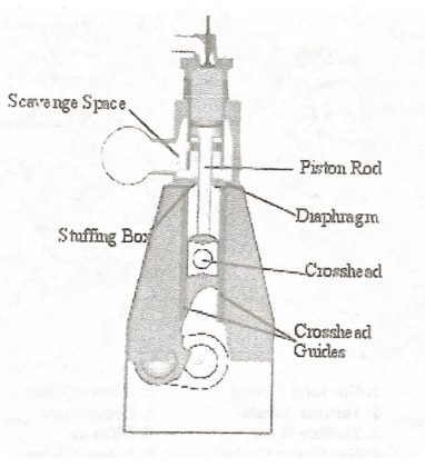 Stuffing Box Used in Crosshead type Engines - Marine Progress