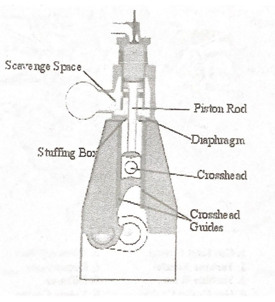 marine engine Stuffing Box (Also known as diaphragm-marineprogress.com