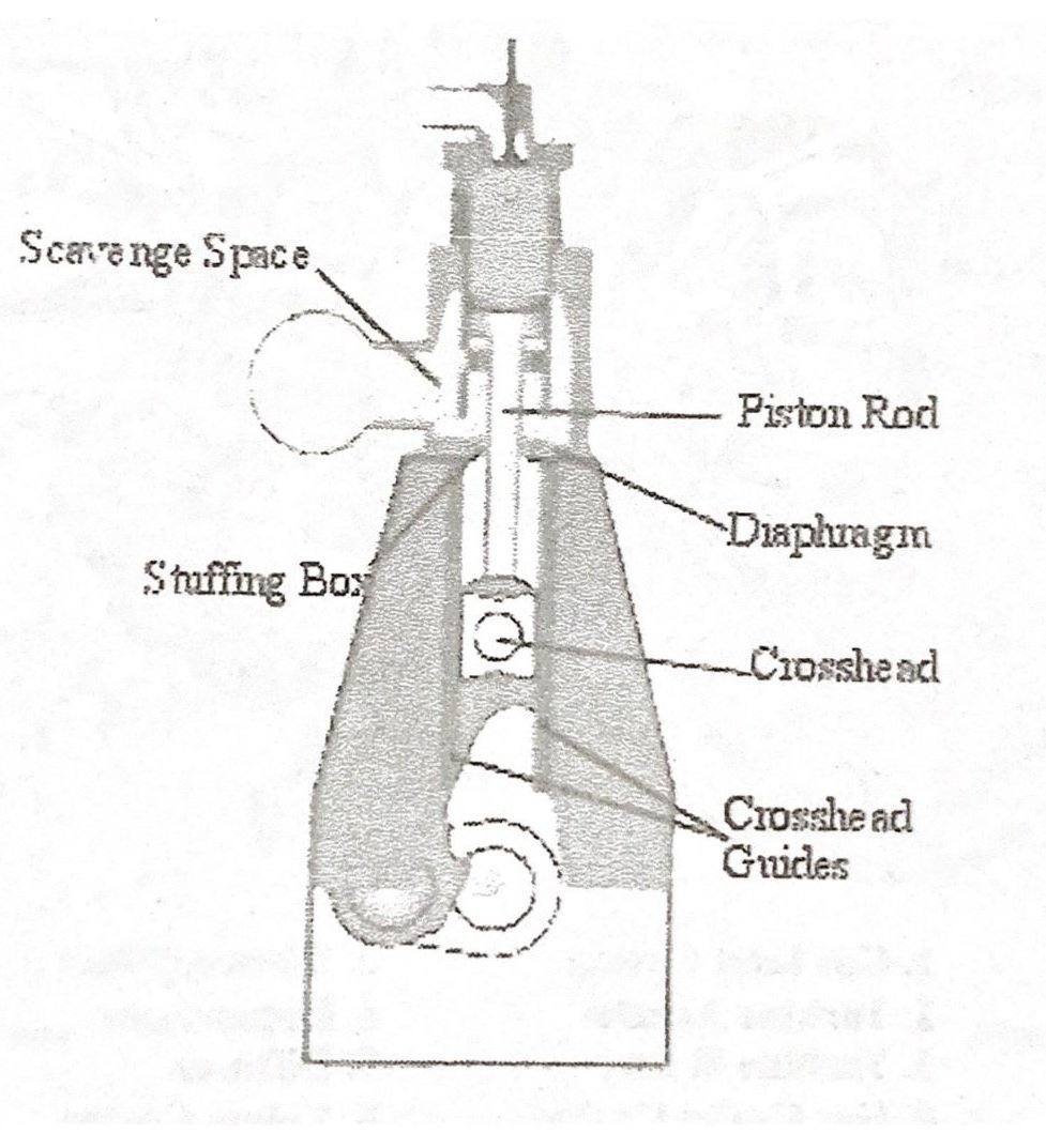 Stuffing Box Used in Crosshead type Engines Marine Progress