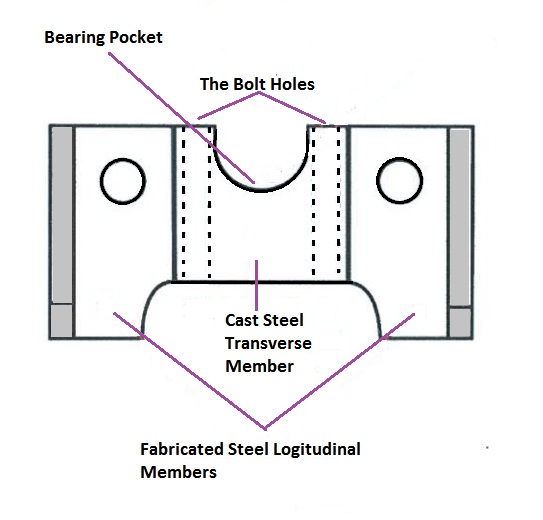 The modern bedplate makes with fabricated longitudinal girders. Its cast steel cross-sections contain bearing pockets and ties bolt holes welded in place. After manufacturing ,the bed plate is relieved of stress the bean pockets are line bored and the landing surfaces are machined. bedplate-marineprogress.com