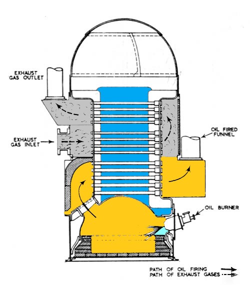 Cochran Boiler | Cochran Boiler Working | Working Principle of Cochran  Boiler